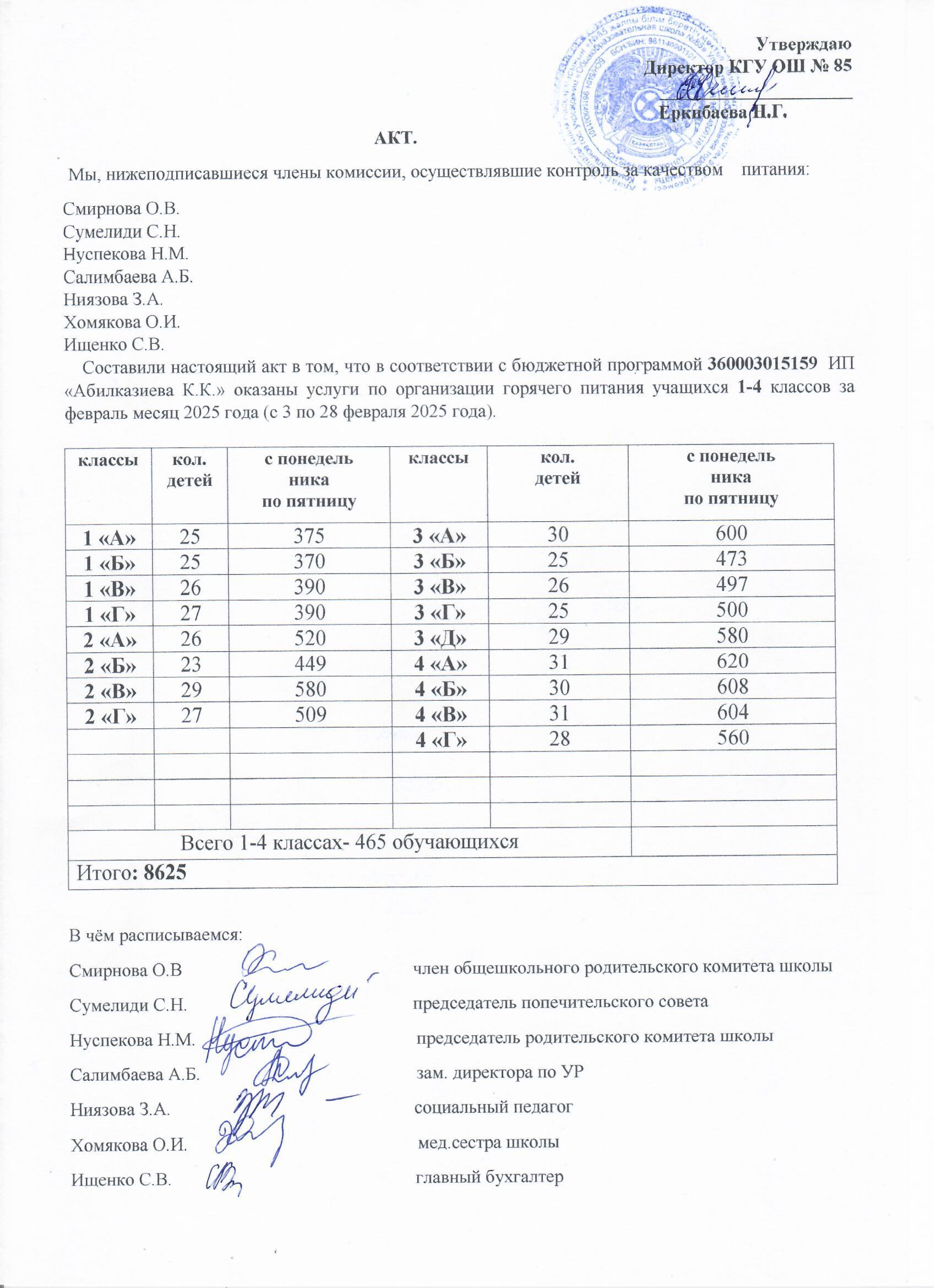 Тамақтану сапасының мониторингі жөніндегі комиссияның актісі (1-4 сыныптар)