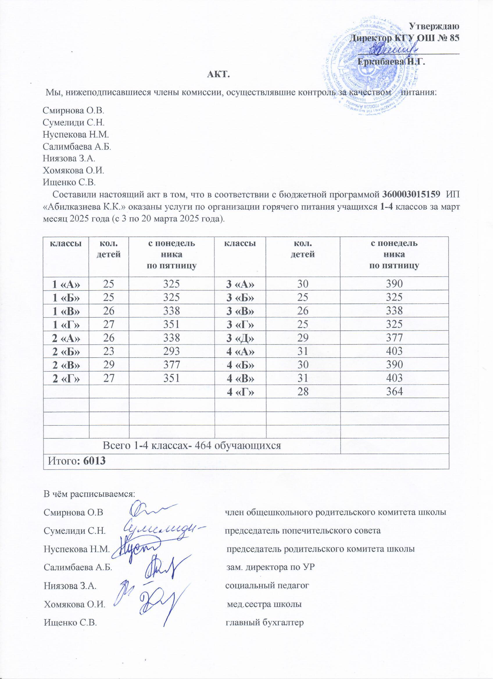 Тамақтану сапасының мониторингі жөніндегі комиссияның актісі (1-4 сыныптар)