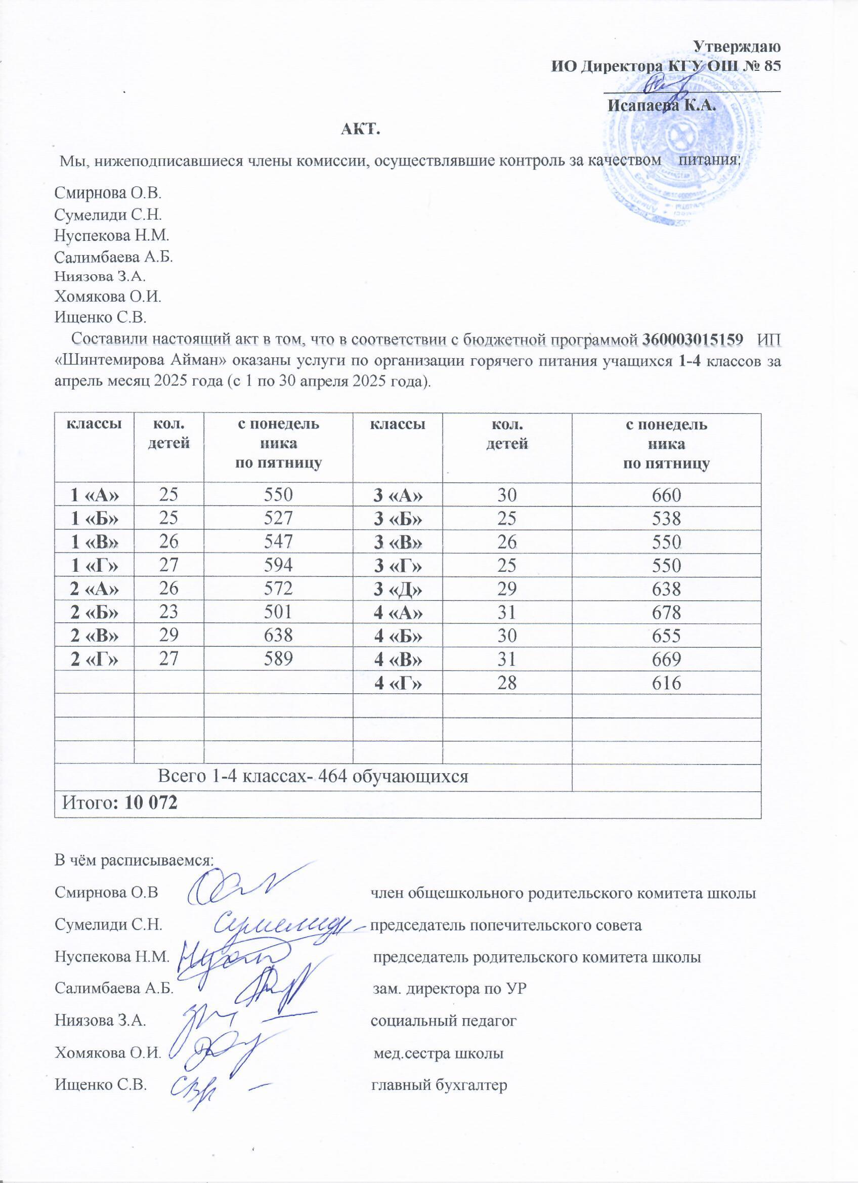 Тамақтану сапасының мониторингі жөніндегі комиссияның актісі (1-4 сыныптар)