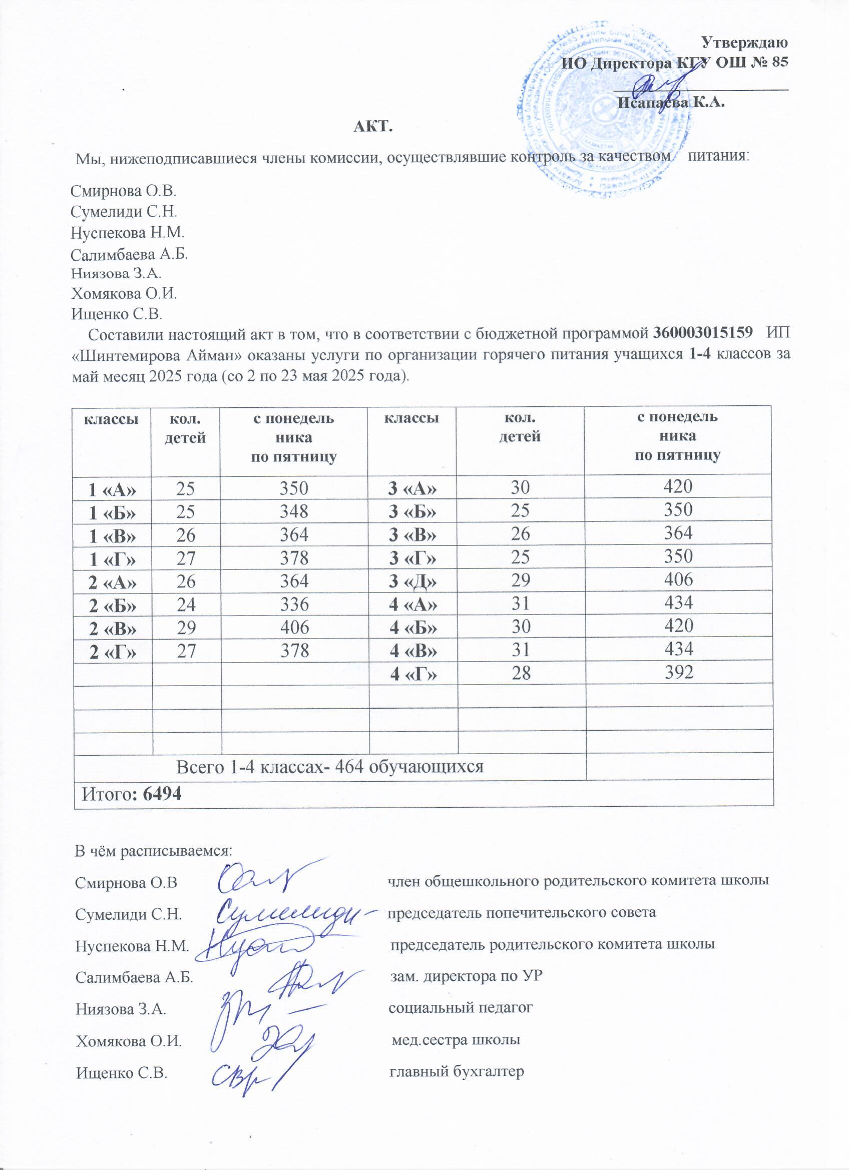 Тамақтану сапасының мониторингі жөніндегі комиссияның актісі (1-4 сыныптар)