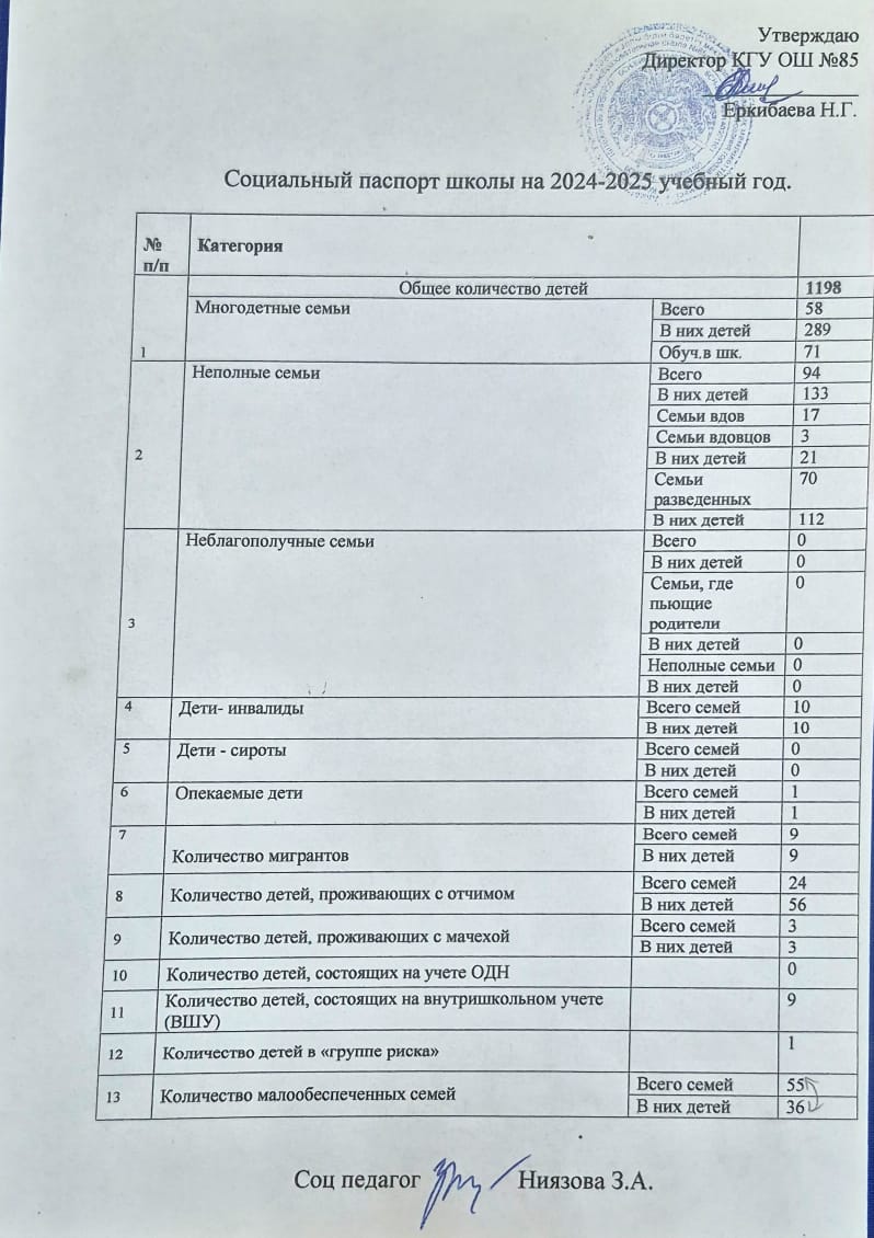 2024-2025 оқу жылына арналған мектептің әлеуметтік паспорты