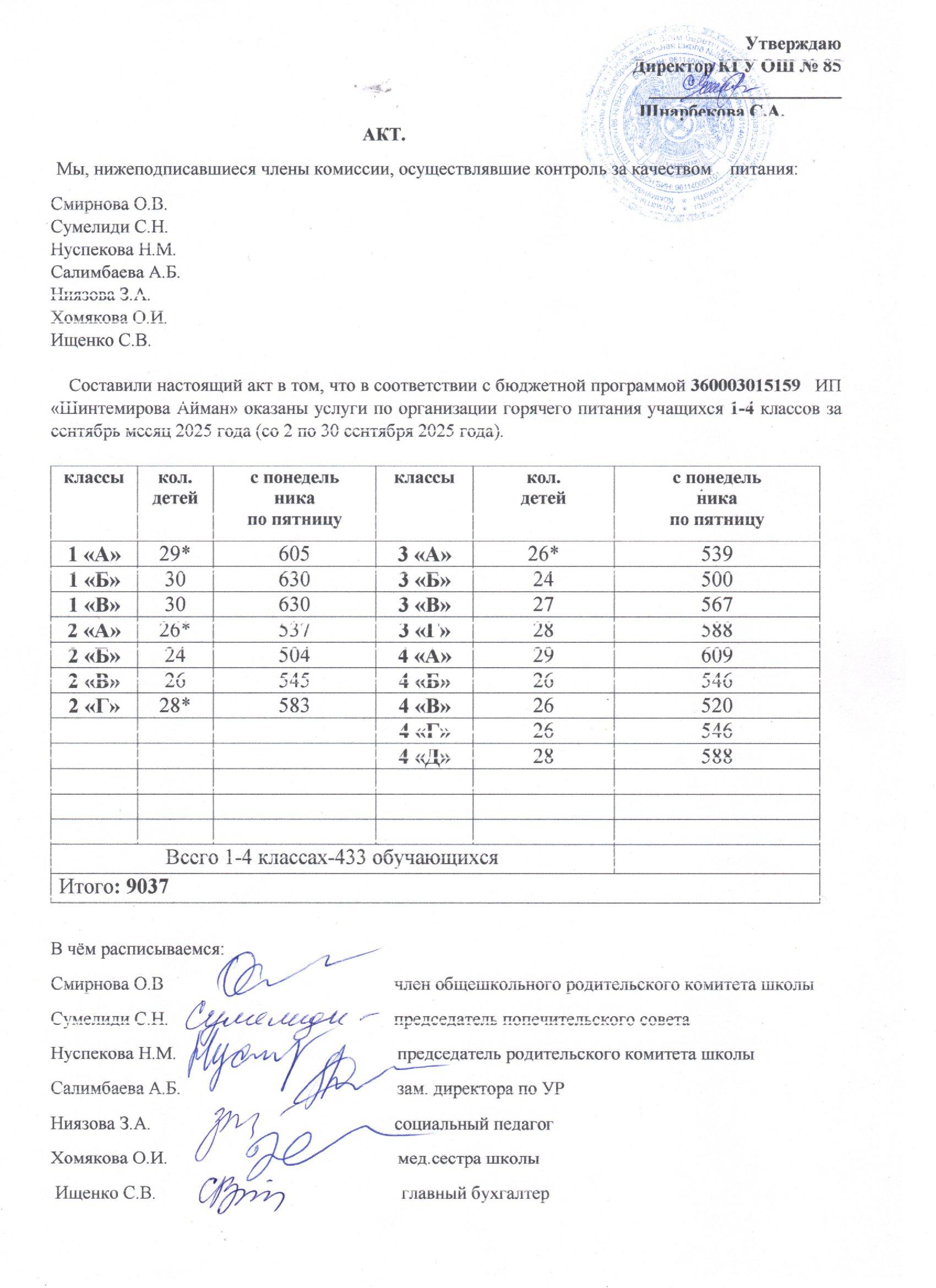 Тамақтану сапасының мониторингі жөніндегі комиссияның актісі (1-4 сыныптар)